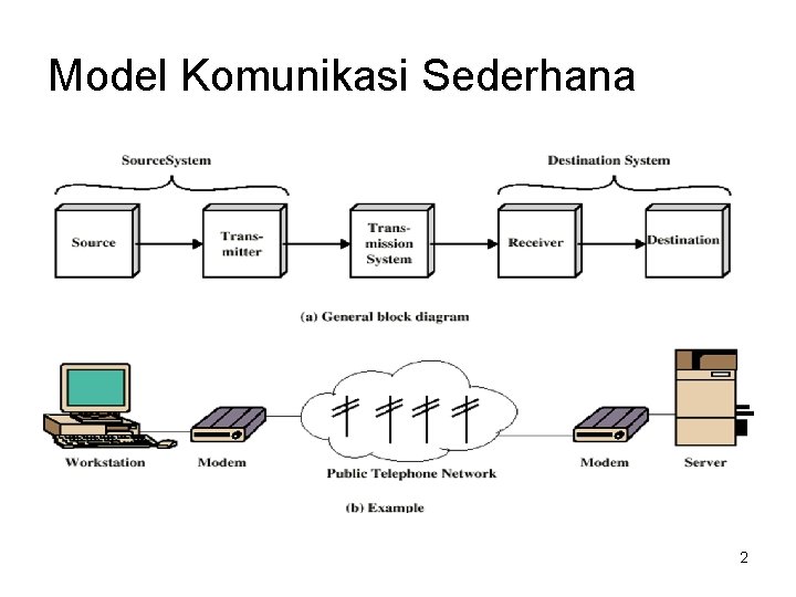 Model Komunikasi Sederhana 2 