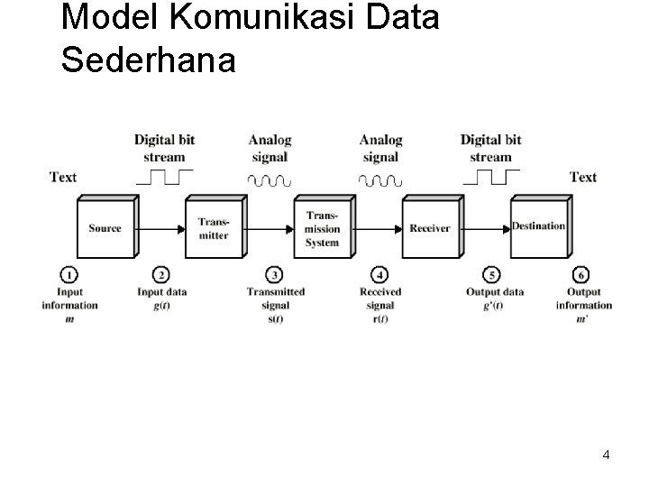 Model Komunikasi Data Sederhana 4 