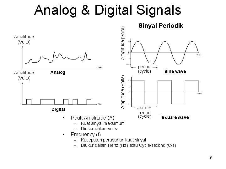 Amplitude (Volts) Analog & Digital Signals Amplitude (Volts) Analog Digital • period (cycle) Sine