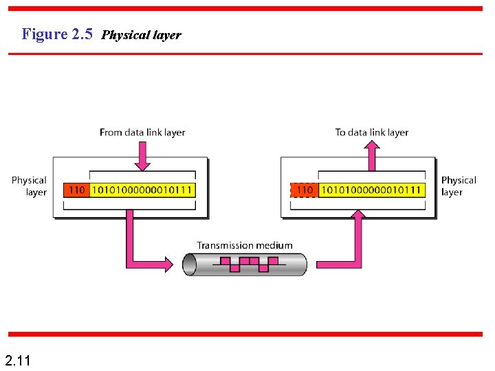 Figure 2. 5 Physical layer 2. 11 