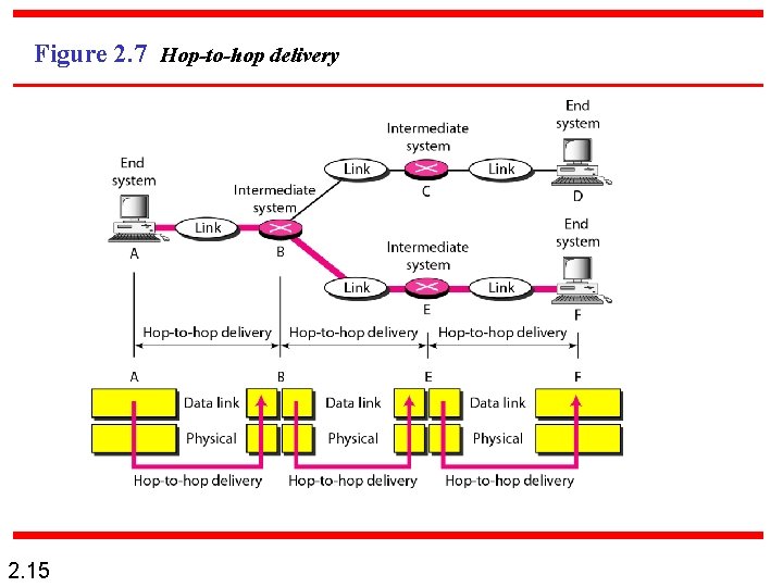 Figure 2. 7 Hop-to-hop delivery 2. 15 