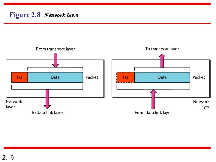 Figure 2. 8 Network layer 2. 16 
