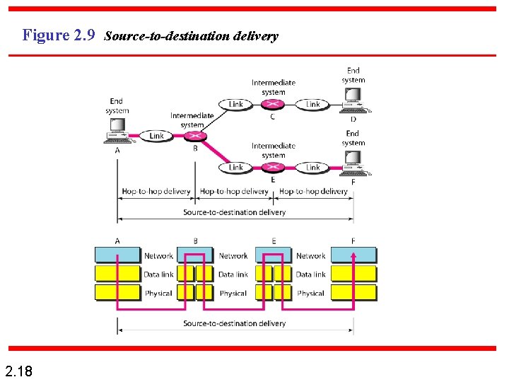 Figure 2. 9 Source-to-destination delivery 2. 18 