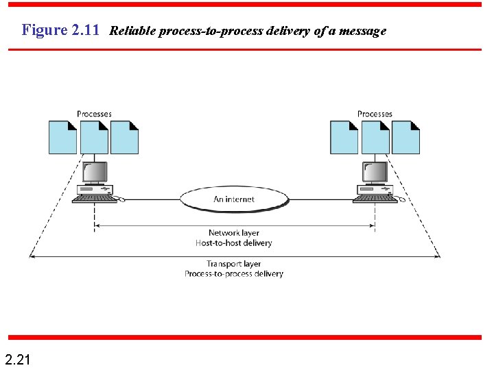 Figure 2. 11 Reliable process-to-process delivery of a message 2. 21 