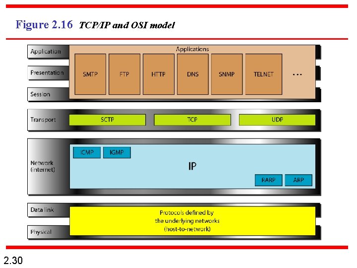 Figure 2. 16 TCP/IP and OSI model 2. 30 