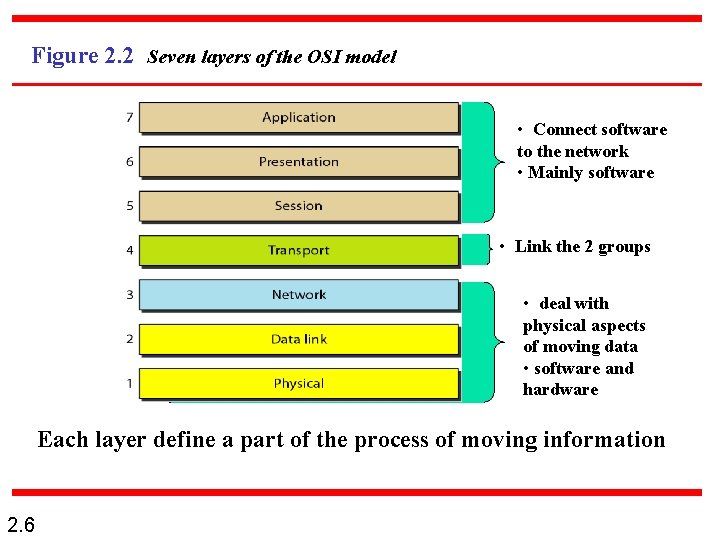 Figure 2. 2 Seven layers of the OSI model • Connect software to the