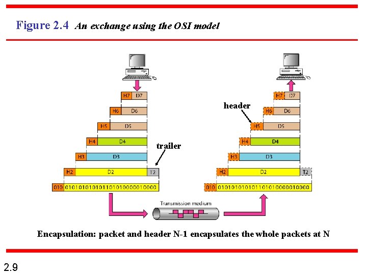 Figure 2. 4 An exchange using the OSI model header trailer Encapsulation: packet and