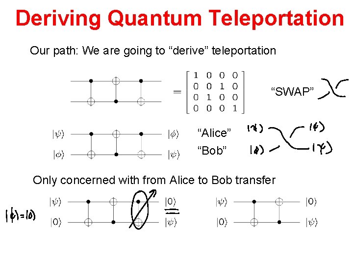 Deriving Quantum Teleportation Our path: We are going to “derive” teleportation “SWAP” “Alice” “Bob”