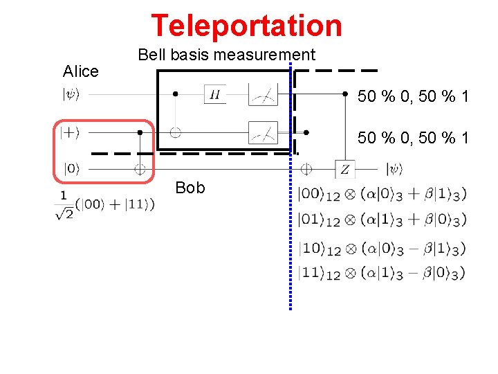 Teleportation Alice Bell basis measurement 50 % 0, 50 % 1 Bob 