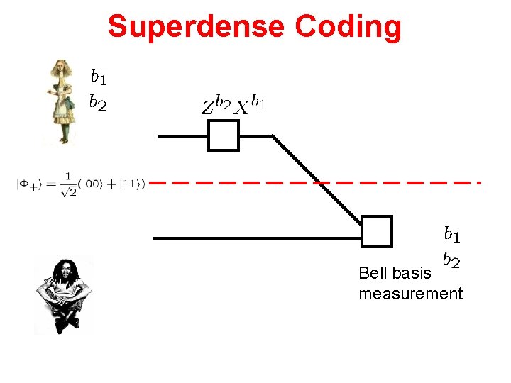 Superdense Coding Bell basis measurement 