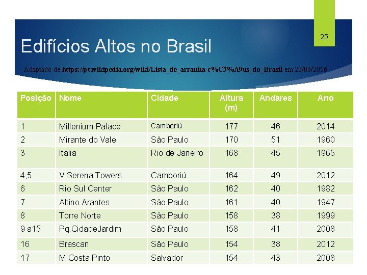 25 Edifícios Altos no Brasil Adaptado de https: //pt. wikipedia. org/wiki/Lista_de_arranha-c%C 3%A 9 us_do_Brasil