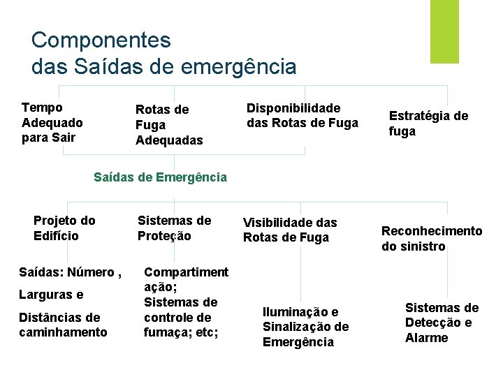 Componentes das Saídas de emergência Tempo Adequado para Sair Rotas de Fuga Adequadas Disponibilidade