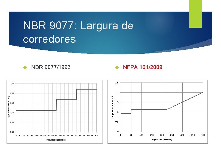 NBR 9077: Largura de corredores NBR 9077/1993 NFPA 101/2009 