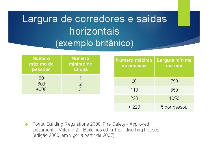 Largura de corredores e saídas horizontais (exemplo britânico) Número máximo de pessoas Número mínimo