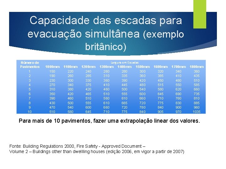 Capacidade das escadas para evacuação simultânea (exemplo britânico) Número de Pavimentos 1 2 3