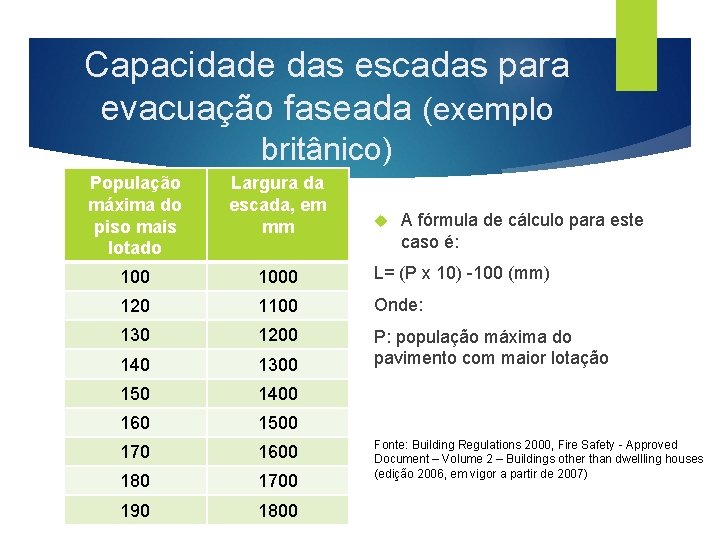 Capacidade das escadas para evacuação faseada (exemplo britânico) População máxima do piso mais lotado