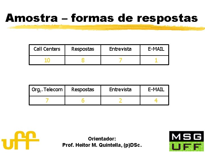 Amostra – formas de respostas Call Centers Respostas Entrevista E-MAIL 10 8 7 1