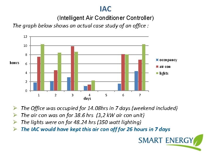 IAC (Intelligent Air Conditioner Controller) The graph below shows an actual case study of