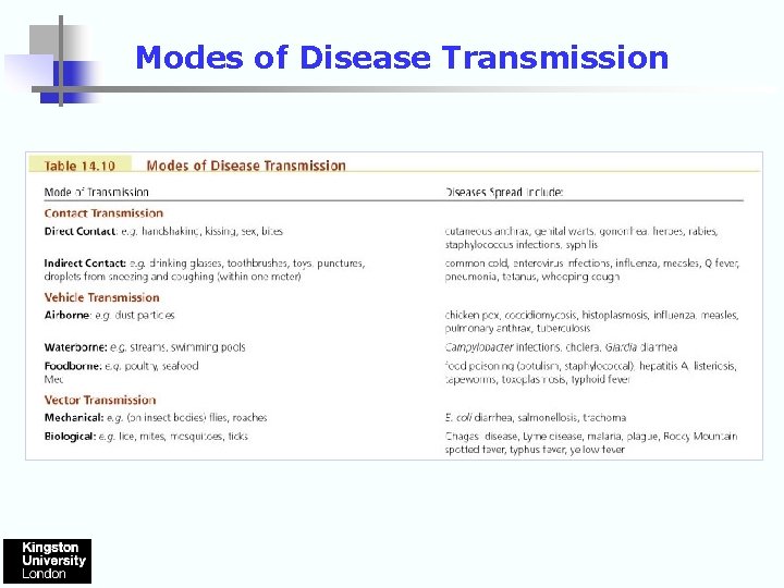 Modes of Disease Transmission 