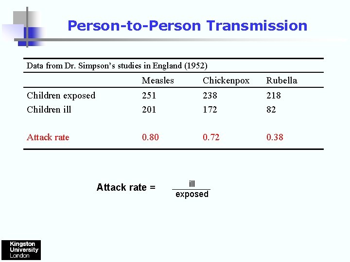 Person-to-Person Transmission Data from Dr. Simpson’s studies in England (1952) Measles Chickenpox Rubella Children