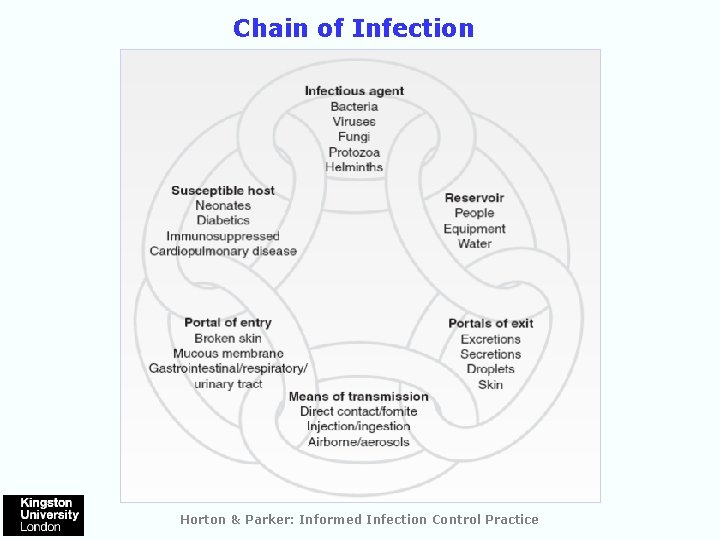 Chain of Infection Horton & Parker: Informed Infection Control Practice 