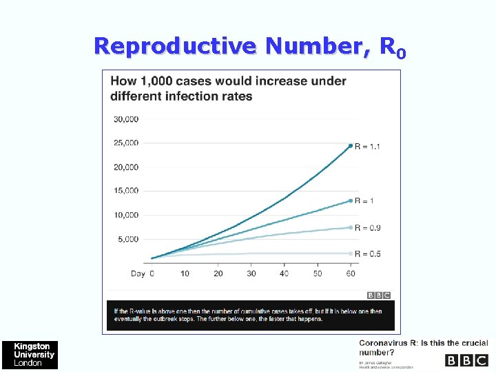 Reproductive Number, R 0 