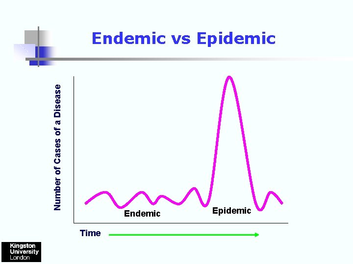 Number of Cases of a Disease Endemic vs Epidemic Endemic Time Epidemic 