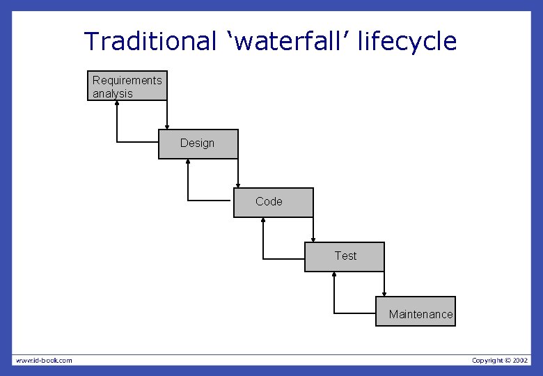 Traditional ‘waterfall’ lifecycle Requirements analysis Design Code Test Maintenance 