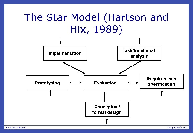 The Star Model (Hartson and Hix, 1989) task/functional analysis Implementation Prototyping Evaluation Conceptual/ formal