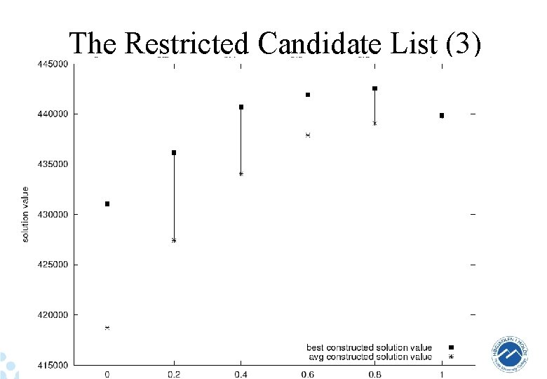 The Restricted Candidate List (3) 23 