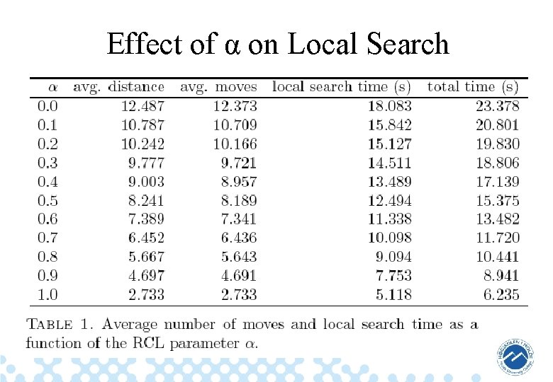 Effect of α on Local Search 25 