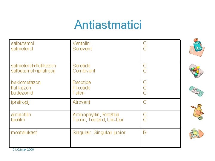 Antiastmatici salbutamol salmeterol Ventolin Serevent C C salmeterol+flutikazon salbutamol+ipratropij Seretide Combivent C C beklometazon