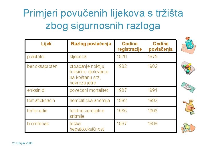 Primjeri povučenih lijekova s tržišta zbog sigurnosnih razloga Lijek Razlog povlačenja Godina registracije praktolol