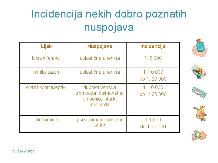 Incidencija nekih dobro poznatih nuspojava Lijek Nuspojava Incidencija kloramfenikol aplastična anemija 1: 6 000