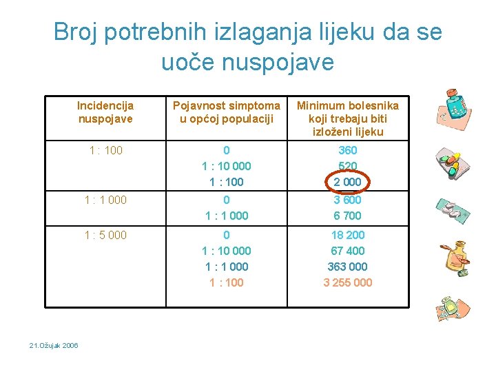 Broj potrebnih izlaganja lijeku da se uoče nuspojave Incidencija nuspojave Pojavnost simptoma u općoj