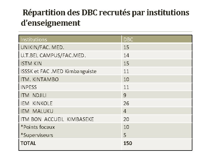 Répartition des DBC recrutés par institutions d’enseignement Institutions UNIKIN/FAC. MED. U. T. BEL CAMPUS/FAC.