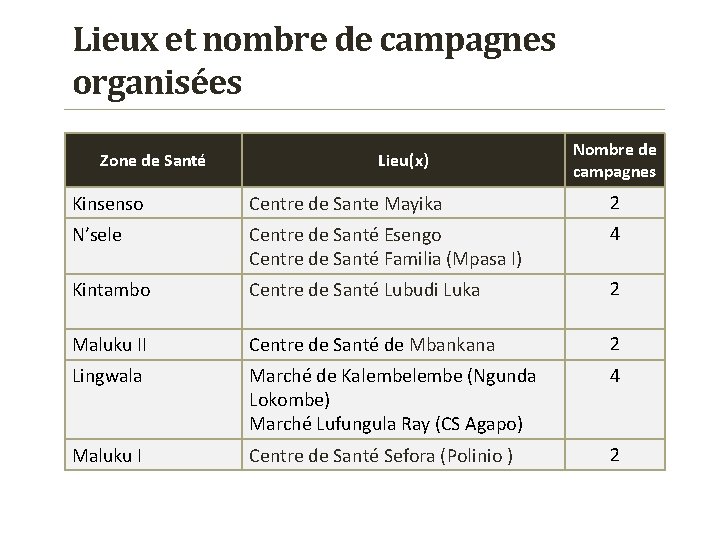 Lieux et nombre de campagnes organisées Zone de Santé Lieu(x) Nombre de campagnes Kinsenso