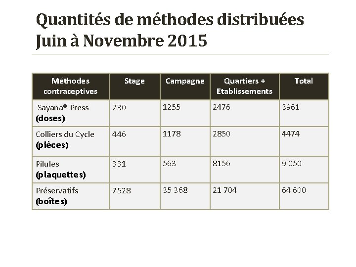 Quantités de méthodes distribuées Juin à Novembre 2015 Méthodes contraceptives Stage Campagne Quartiers +