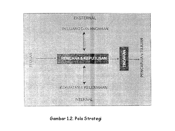 Gambar 1. 2. Pola Strategi 