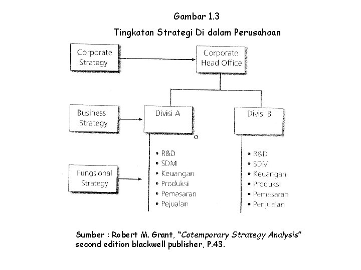 Gambar 1. 3 Tingkatan Strategi Di dalam Perusahaan Sumber : Robert M. Grant, “Cotemporary