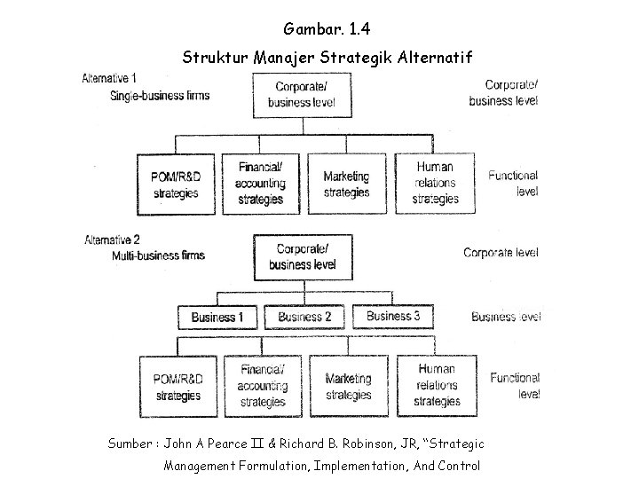 Gambar. 1. 4 Struktur Manajer Strategik Alternatif Sumber : John A Pearce II &