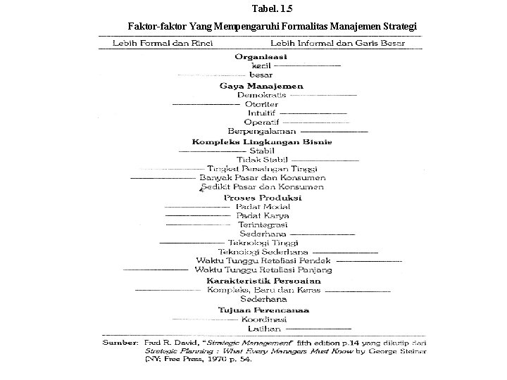 Tabel. 1. 5 Faktor-faktor Yang Mempengaruhi Formalitas Manajemen Strategi 