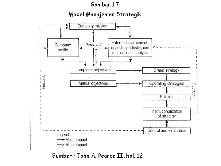 Gambar 1. 7 Model Manajemen Strategik Sumber : John A. Pearce II, hal. 12