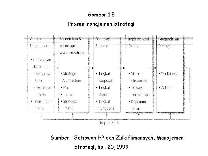 Gambar 1. 8 Proses manajemen Strategi Sumber : Setiawan HP dan Zulkiflimansyah, Manajemen Strategi,