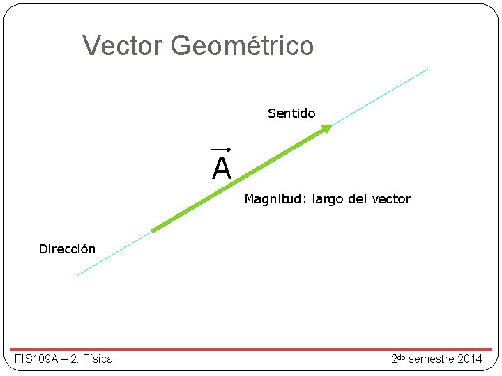 Vector Geométrico Sentido A Magnitud: largo del vector Dirección FIS 109 A – 2: