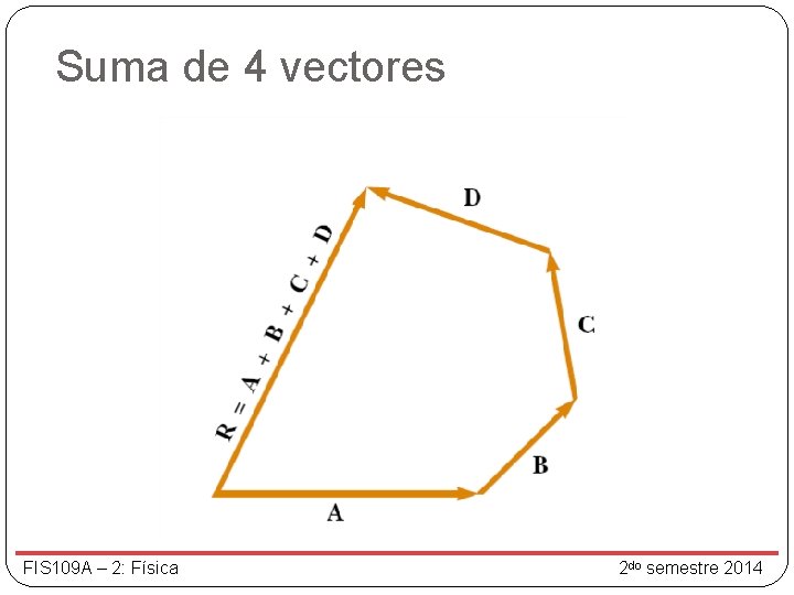 Suma de 4 vectores FIS 109 A – 2: Física 2 do semestre 2014