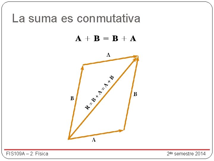 La suma es conmutativa FIS 109 A – 2: Física 2 do semestre 2014