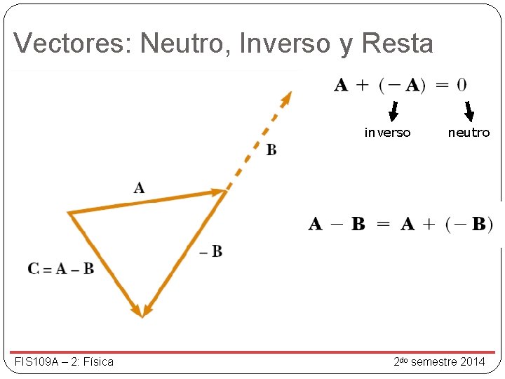 Vectores: Neutro, Inverso y Resta inverso FIS 109 A – 2: Física neutro 2