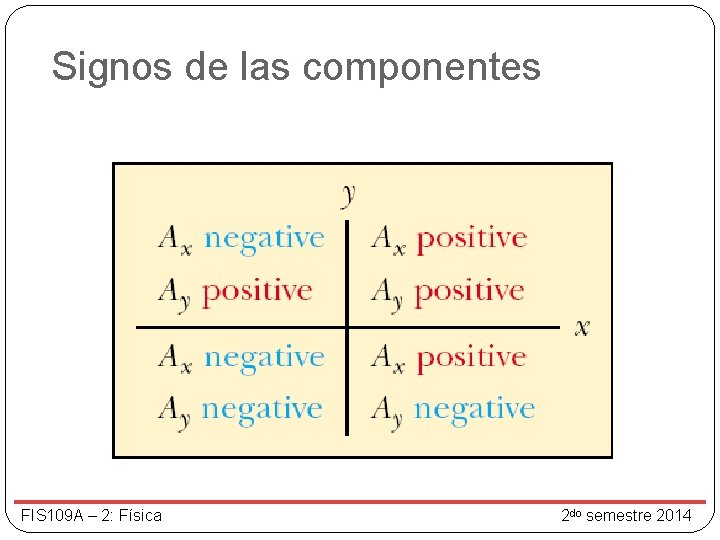 Signos de las componentes FIS 109 A – 2: Física 2 do semestre 2014