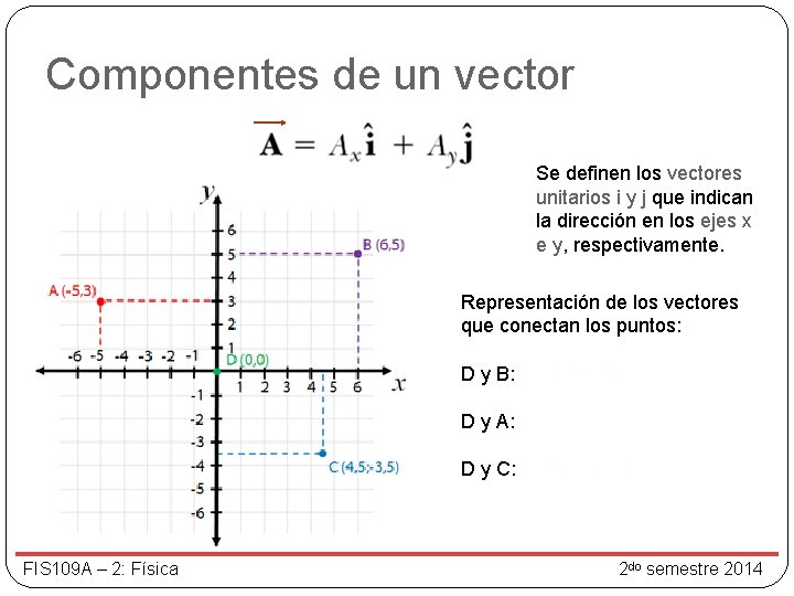 Componentes de un vector Se definen los vectores unitarios i y j que indican